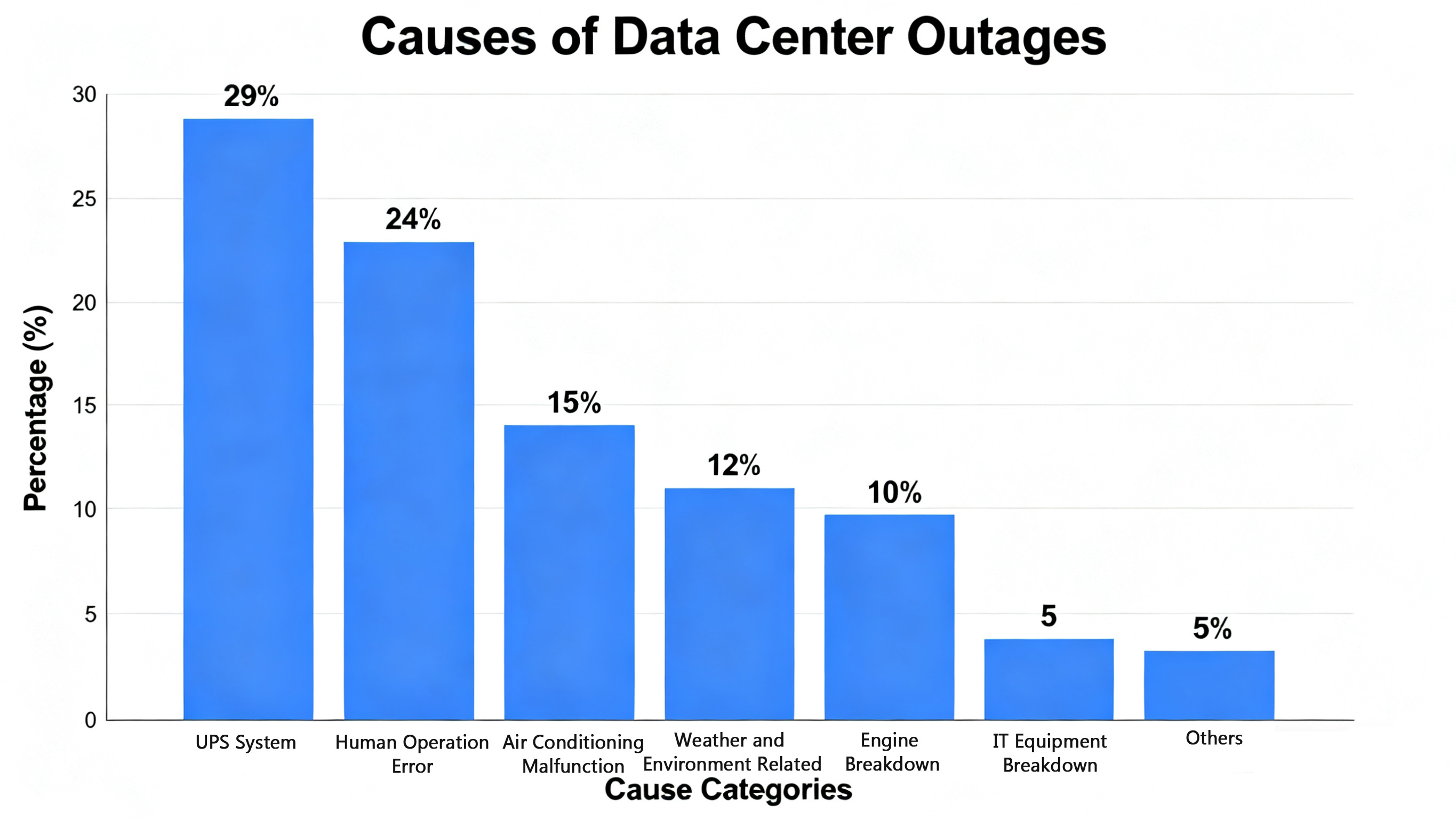 Causes of Data Center Outages