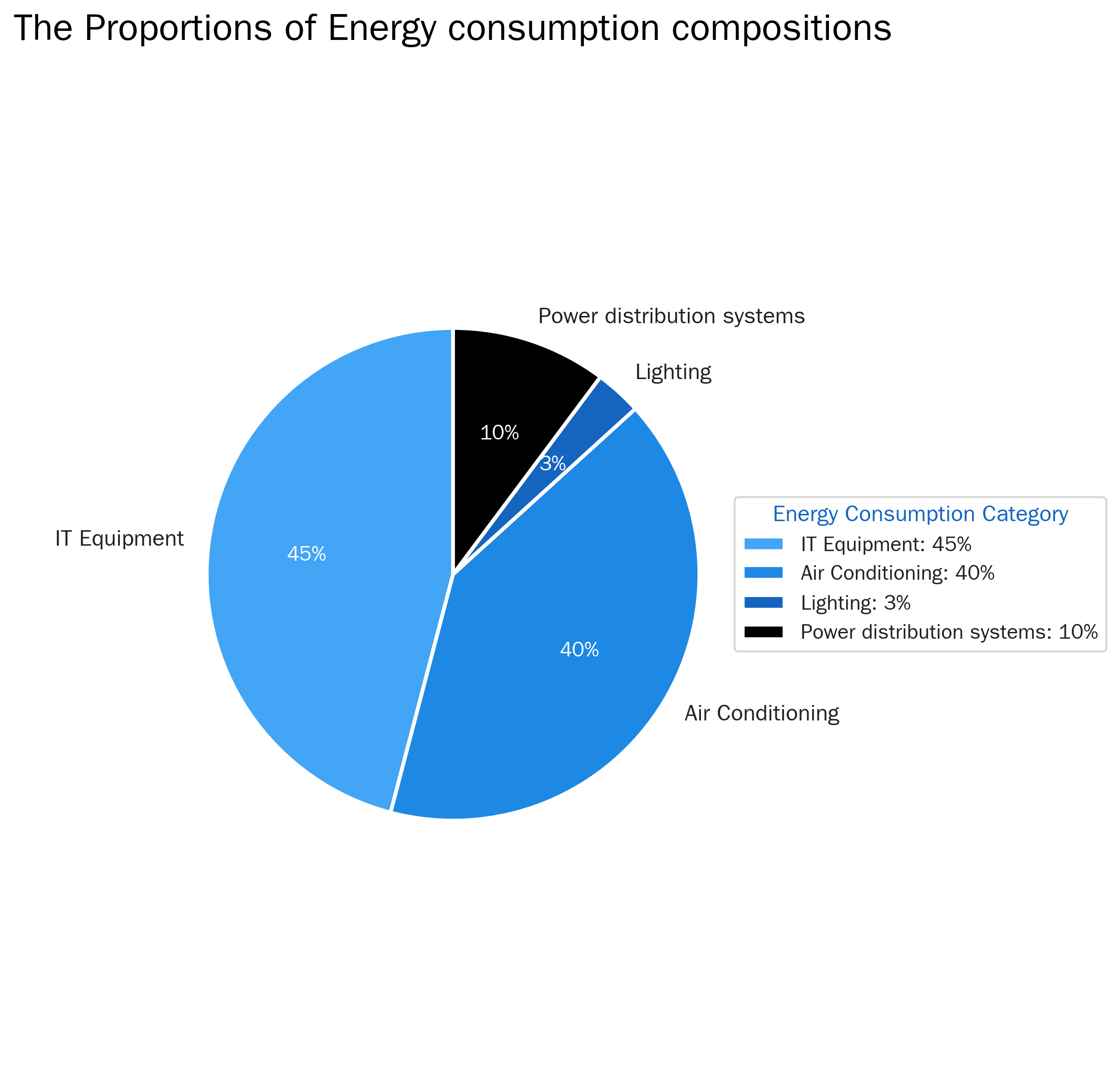 图1总体能耗构成及占比